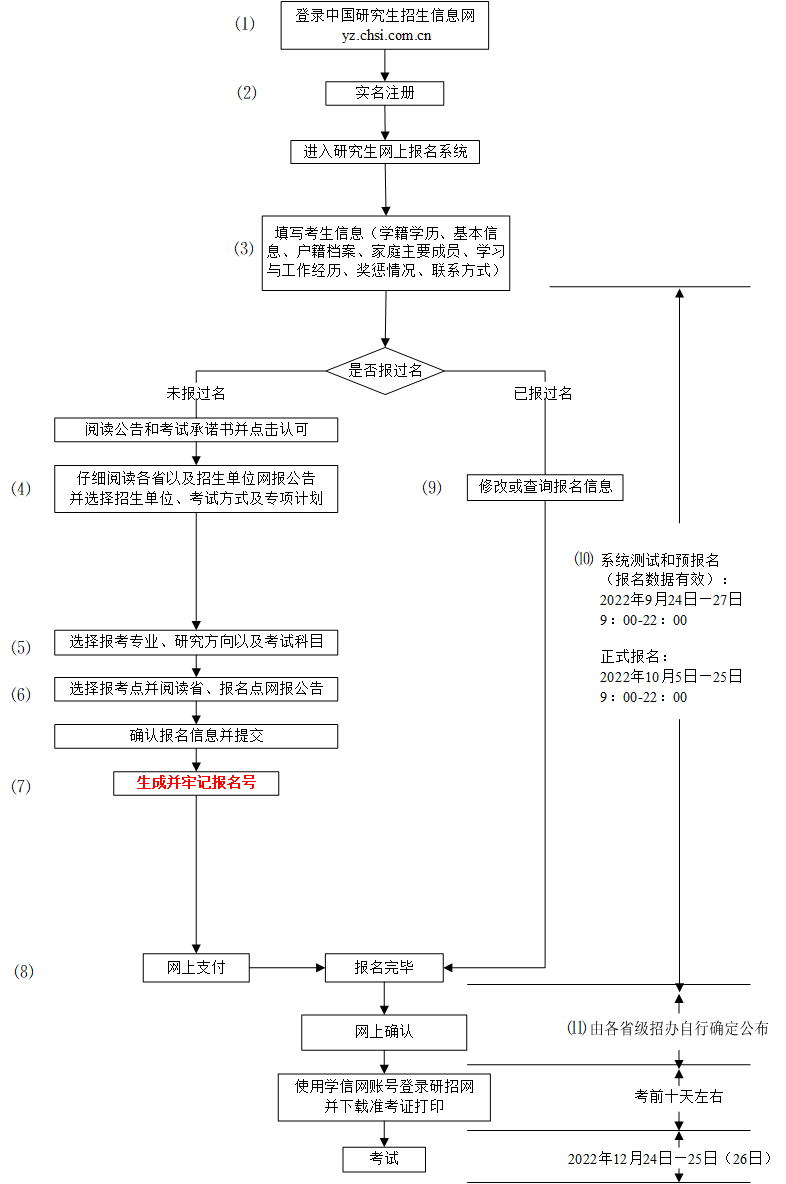 2023考研的整个流程详细说明,怎么报考研究生