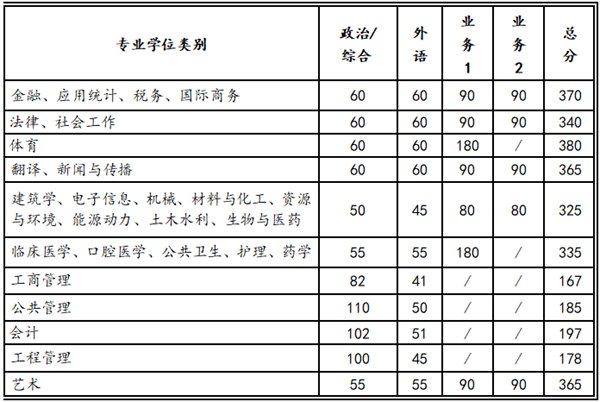 2023年西安交通大学研究生分数线,西安交通大学考研分数线(含2022-2023年)
