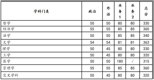 2023年西安交通大学研究生分数线,西安交通大学考研分数线(含2022-2023年)