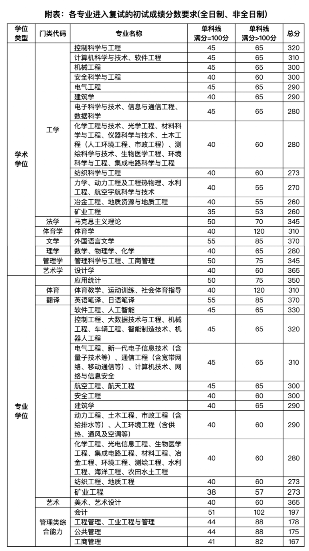 2023年太原理工大学研究生分数线,太原理工大学考研分数线(含2022-2023年)