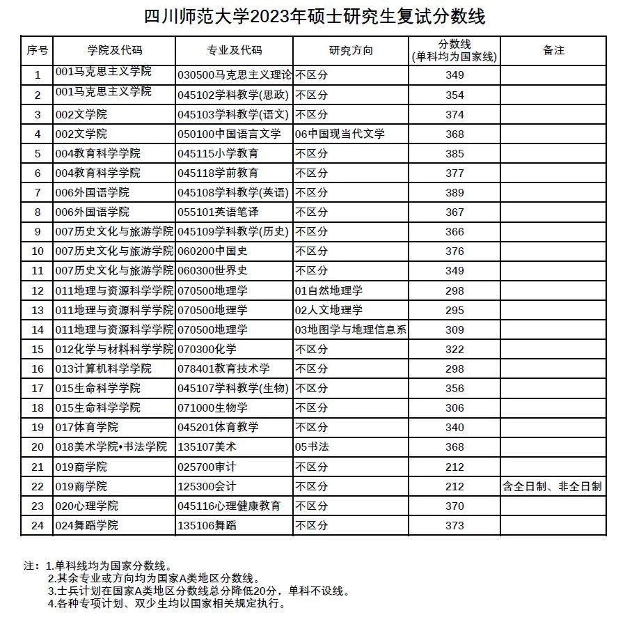 2023年四川师范大学研究生分数线,四川师范大学考研分数线(含2022-2023年)