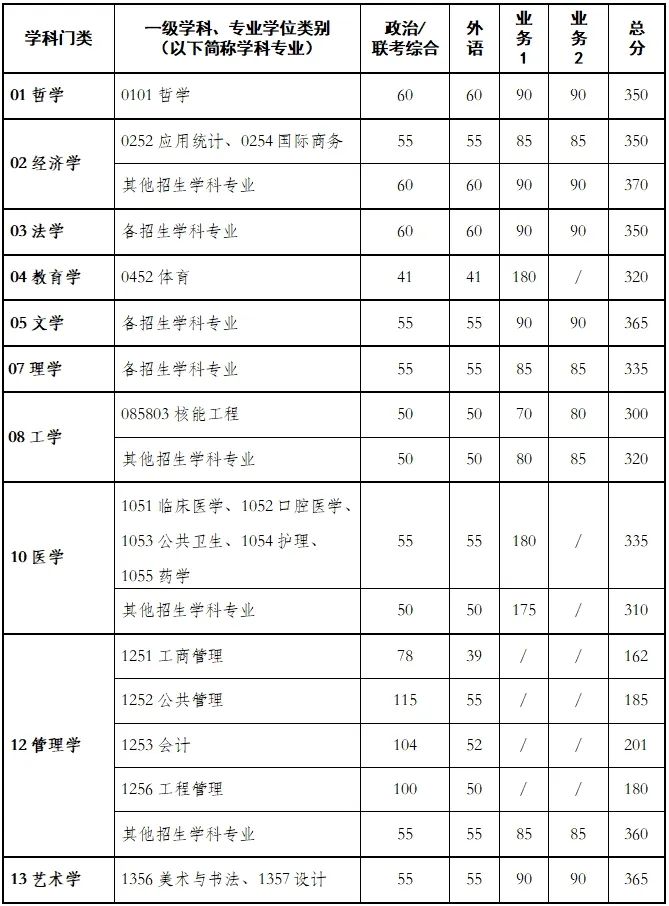 2024年西安交通大学各专业考研复试分数线一览表(含2023年)