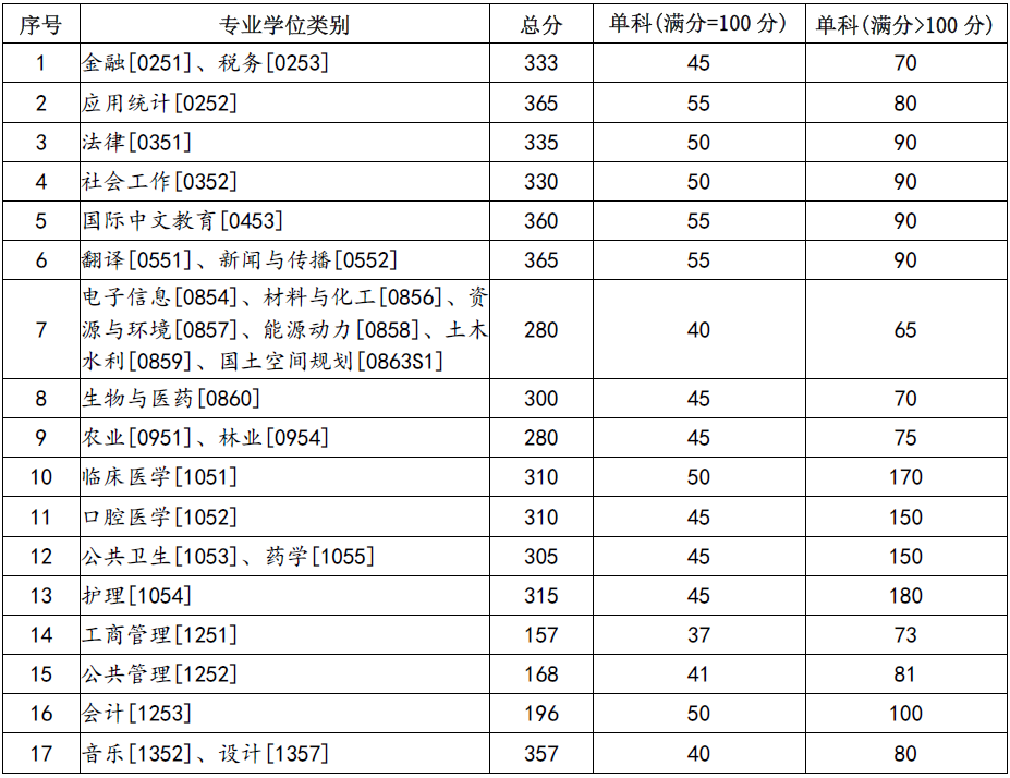 2024年兰州大学各专业考研复试分数线一览表(含2023年)