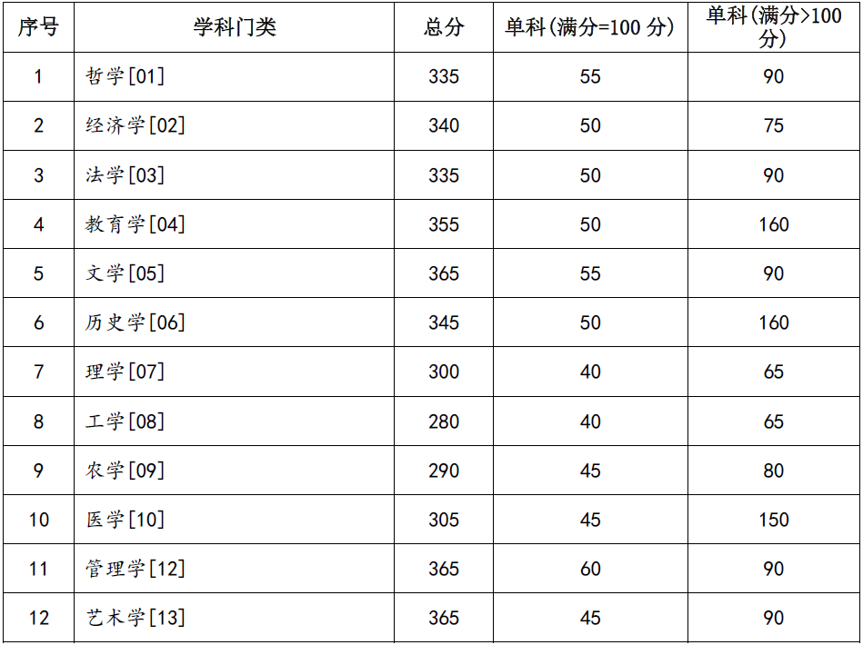 2024年兰州大学各专业考研复试分数线一览表(含2023年)