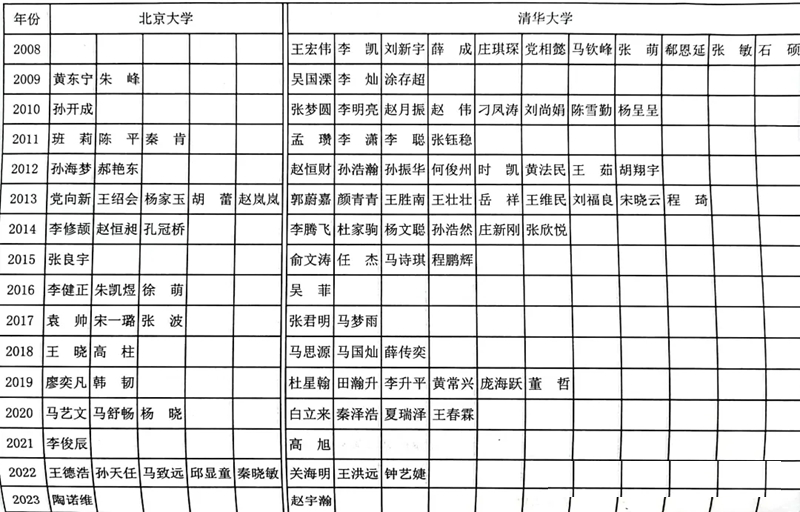 2024年滕州一中考入清华北大多少人(附历年高考录取分数线)