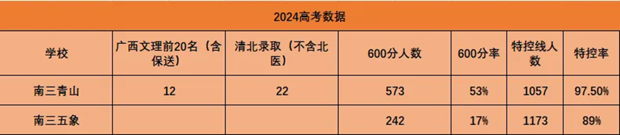 2024年南宁三中考入清华北大人数是多少?附历年分数线